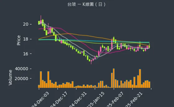 1802 台玻 K線圖（日）