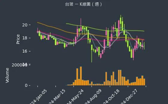 1802 台玻 K線圖（週）