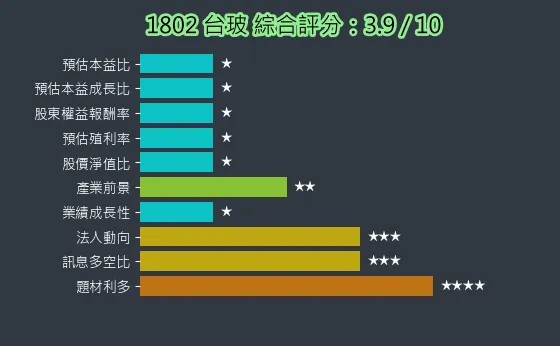 1802 台玻 綜合評分