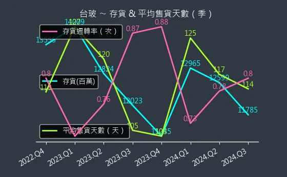 1802 台玻 存貨與平均售貨天數