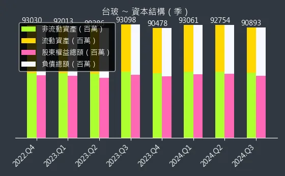 1802 台玻 資本結構