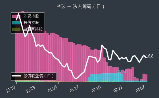 1802 台玻 法人籌碼