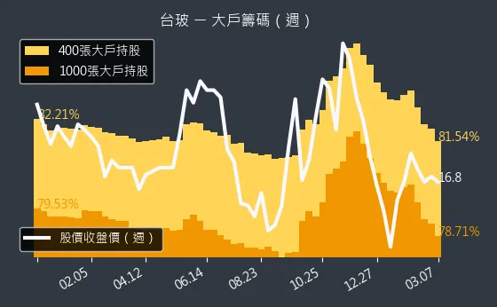 1802 台玻 大戶籌碼