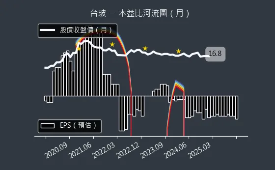 1802 台玻 本益比河流圖