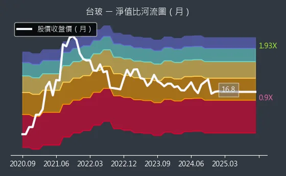 1802 台玻 淨值比河流圖