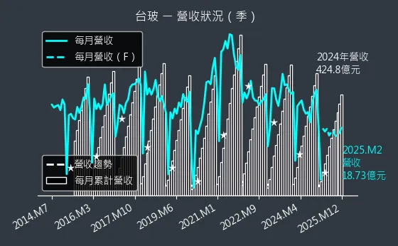 1802 台玻 營收狀況