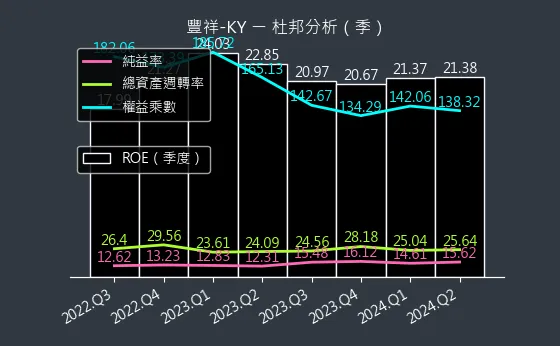 5288 豐祥-KY 杜邦分析