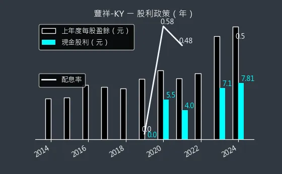 5288 豐祥-KY 股利政策