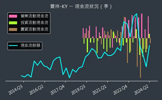 5288 豐祥-KY 現金流狀況