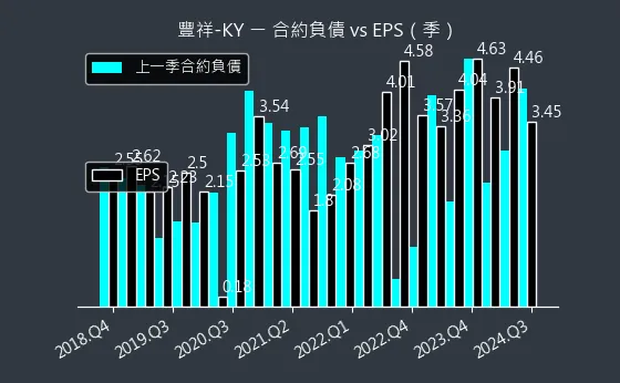 5288 豐祥-KY 合約負債