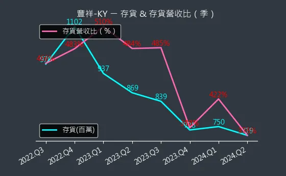 5288 豐祥-KY 存貨與存貨營收比