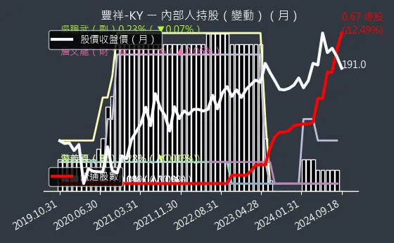 5288 豐祥-KY 內部人持股