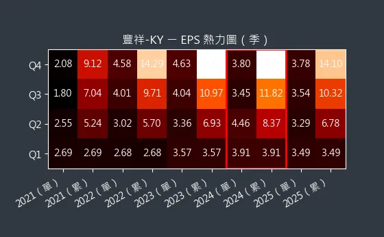 5288 豐祥-KY EPS 熱力圖