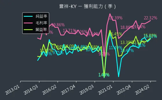 5288 豐祥-KY 獲利能力