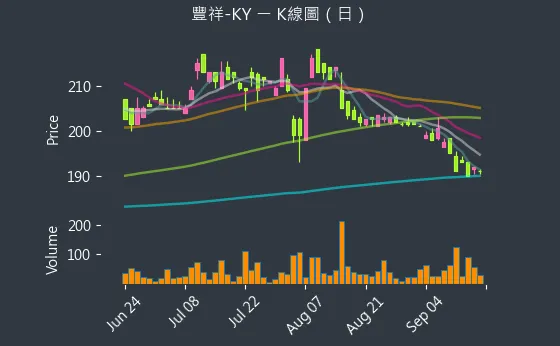 5288 豐祥-KY K線圖（日）