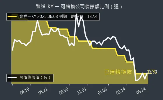 5288 豐祥-KY 可轉換公司債餘額比例