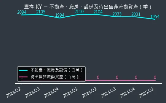 5288 豐祥-KY 不動產、廠房、設備及待出售非流動資產變化圖