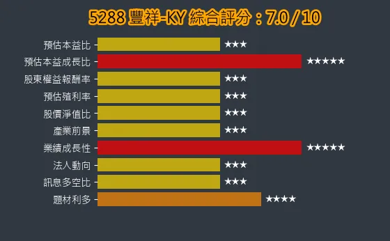 5288 豐祥-KY 綜合評分