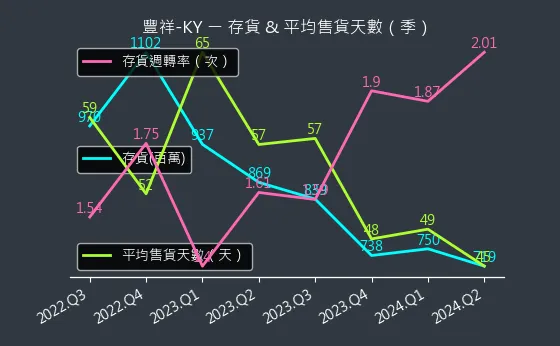 5288 豐祥-KY 存貨與平均售貨天數