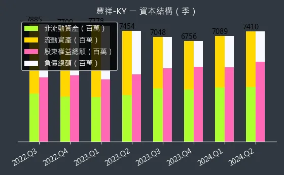 5288 豐祥-KY 資本結構