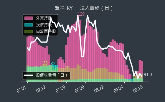 5288 豐祥-KY 法人籌碼