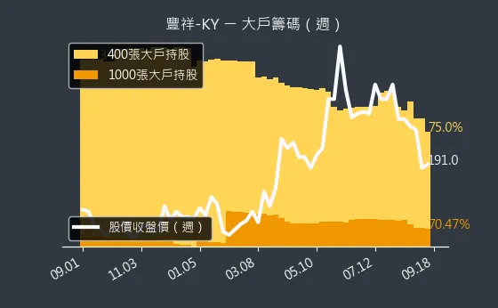 5288 豐祥-KY 大戶籌碼