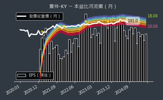 5288 豐祥-KY 本益比河流圖