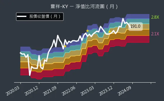 5288 豐祥-KY 淨值比河流圖