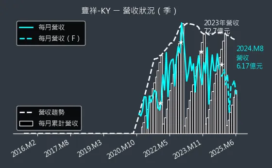 5288 豐祥-KY 營收狀況