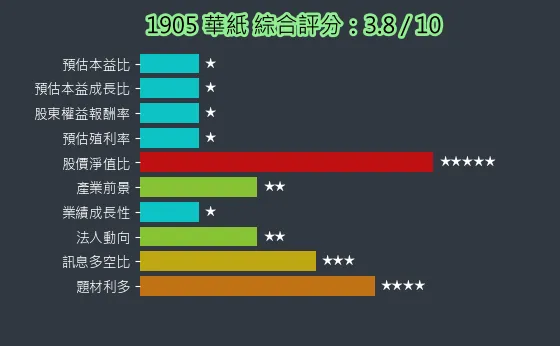 1905 華紙 綜合評分
