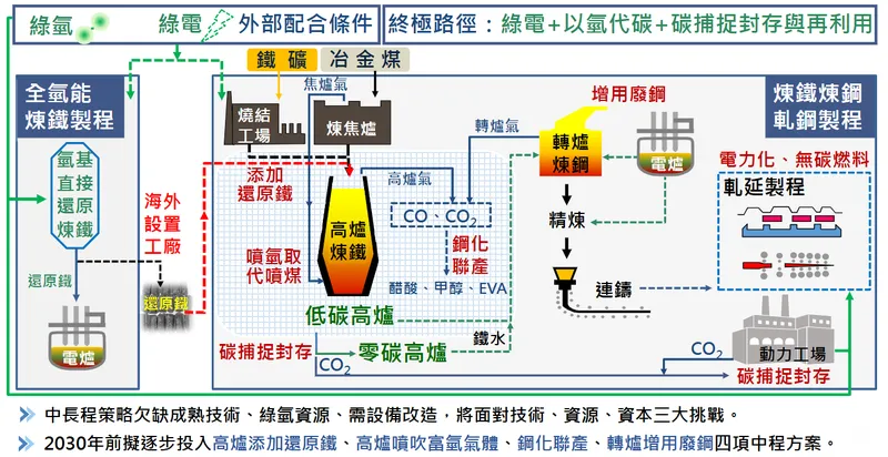 中鋼碳中和路徑規劃