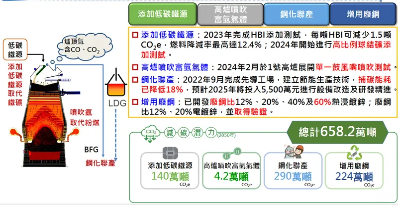 中鋼中程四大減碳技術開發