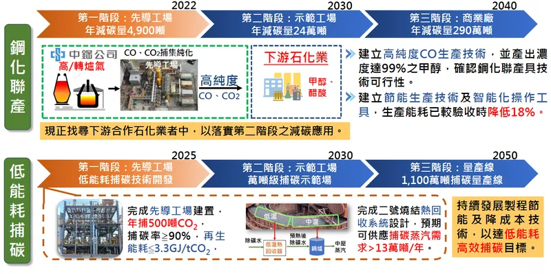 中鋼固碳技術開發規劃