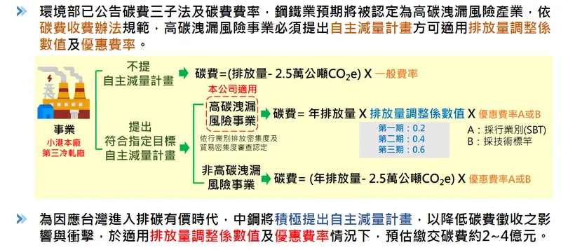 中鋼碳費因應