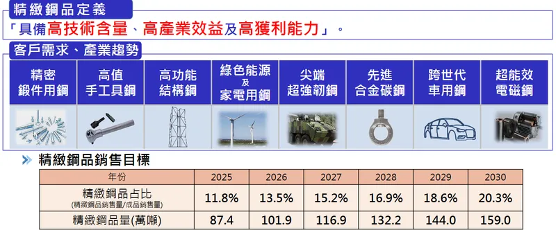 中鋼開發精緻鋼品