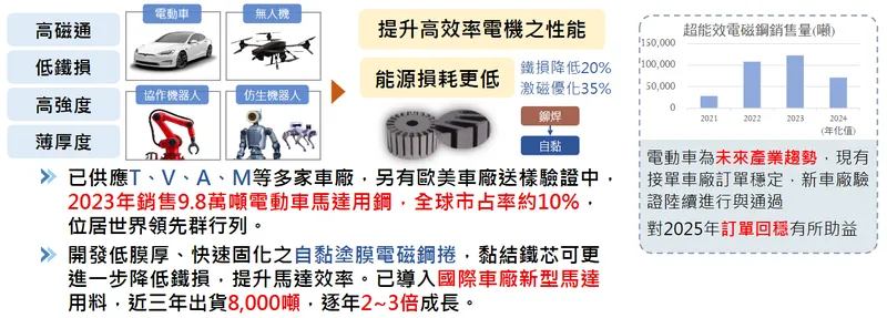 中鋼電動車用超能效電磁鋼