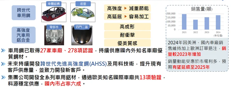 中鋼跨世代車用鋼