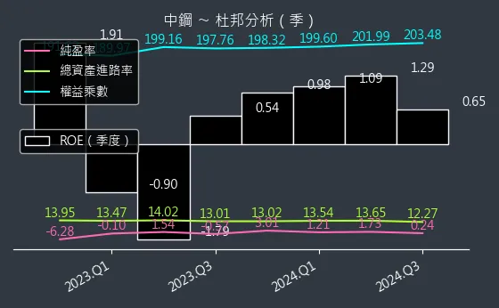 2002 中鋼 杜邦分析