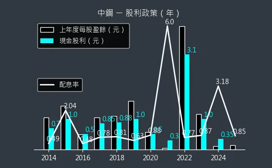 2002 中鋼 股利政策