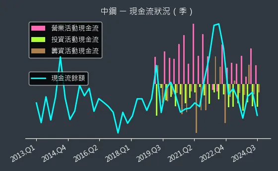 2002 中鋼 現金流狀況