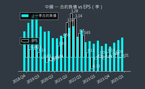 2002 中鋼 合約負債