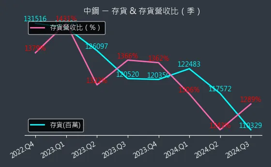 2002 中鋼 存貨與存貨營收比