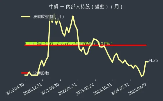 2002 中鋼 內部人持股