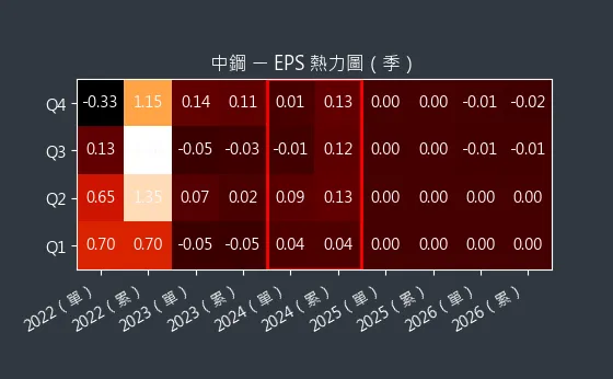 2002 中鋼 EPS 熱力圖