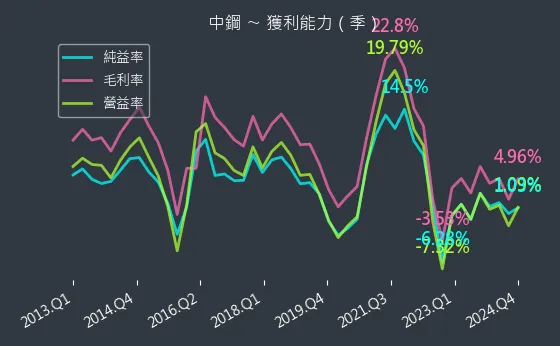 2002 中鋼 獲利能力