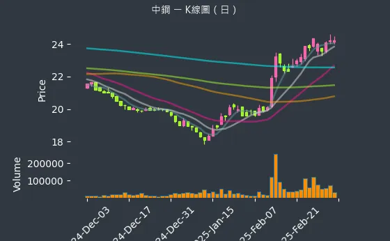 2002 中鋼 K線圖（日）