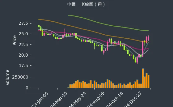 2002 中鋼 K線圖（週）