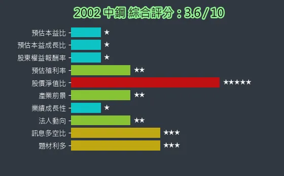 2002 中鋼 綜合評分