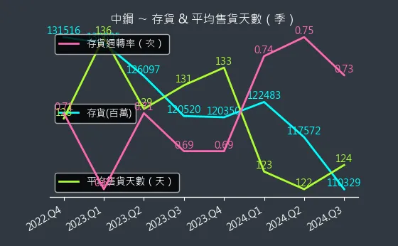 2002 中鋼 存貨與平均售貨天數