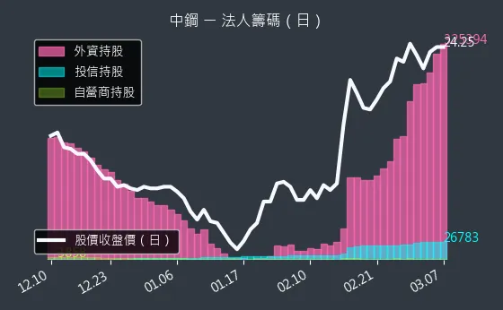 2002 中鋼 法人籌碼